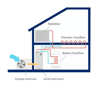 Schéma d'une maison en coupe 2D qui explique le fonctionnement d'une pompe à chaleur.